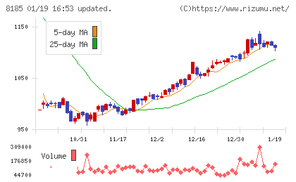 チヨダチャート