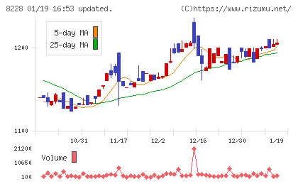 マルイチ産商チャート