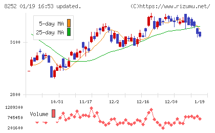 丸井グループチャート
