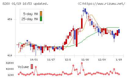 井筒屋チャート