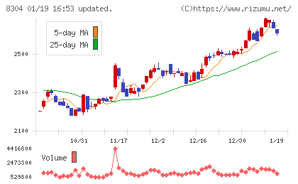 あおぞら銀行チャート