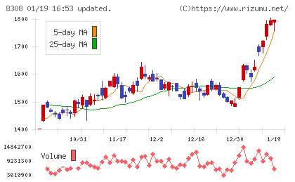 りそなホールディングスチャート