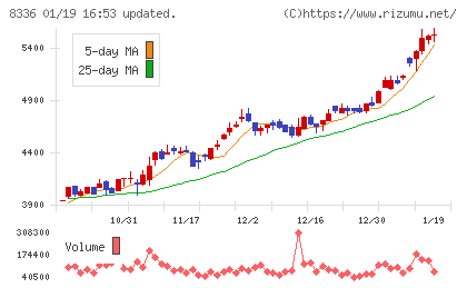 武蔵野銀行チャート
