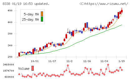 筑波銀行チャート