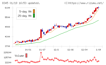 岩手銀行チャート