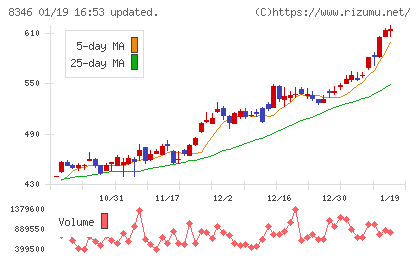 東邦銀行チャート