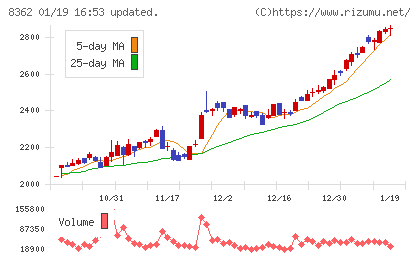 福井銀行チャート