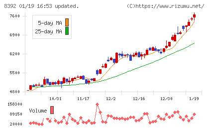 大分銀行チャート