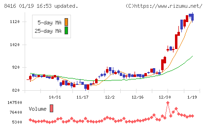 高知銀行チャート