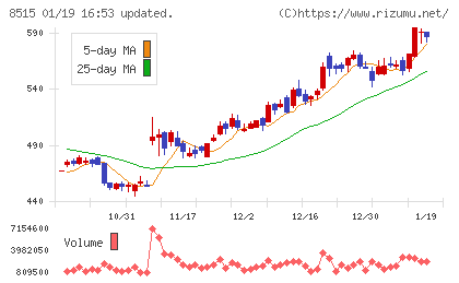 アイフルチャート