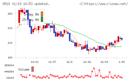 日本アジア投資チャート