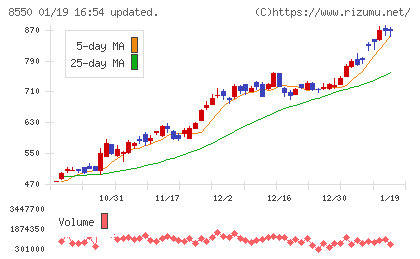 栃木銀行チャート