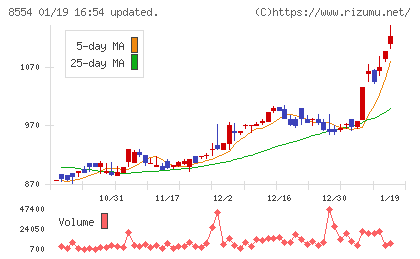 南日本銀行チャート