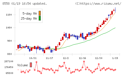 東和銀行チャート