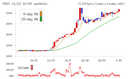 宮崎太陽銀行チャート