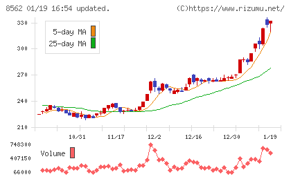福島銀行チャート