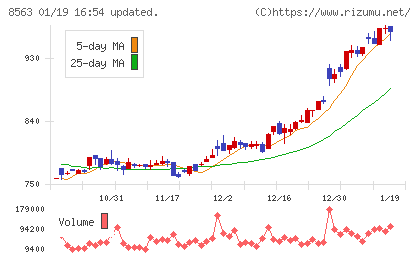 大東銀行チャート