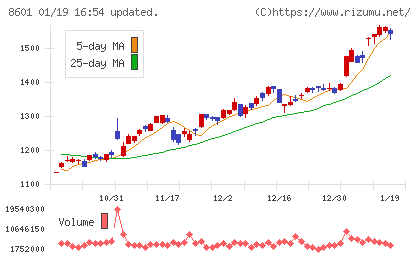 大和証券グループ本社チャート