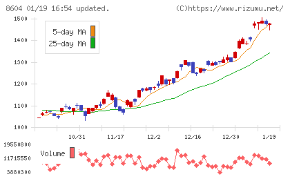 野村ホールディングスチャート