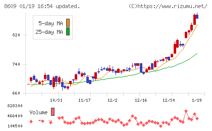岡三証券グループチャート
