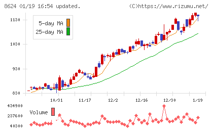 いちよし証券チャート