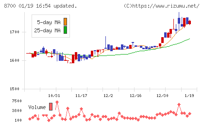 丸八証券チャート