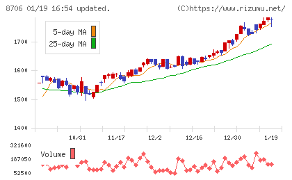 極東証券チャート