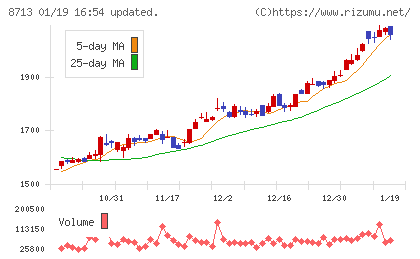 フィデアホールディングスチャート