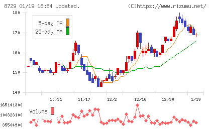 ソニーフィナンシャルグループチャート
