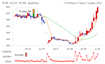 ｕｎｂａｎｋｅｄチャート
