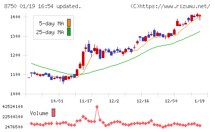 第一生命ホールディングスチャート