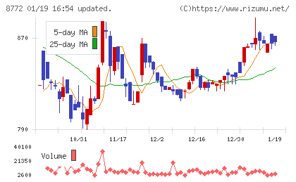 アサックスチャート
