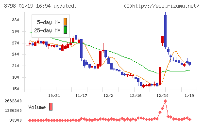 アドバンスクリエイトチャート
