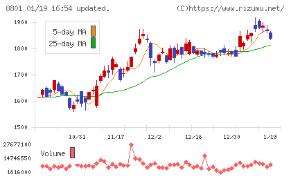 三井不動産チャート
