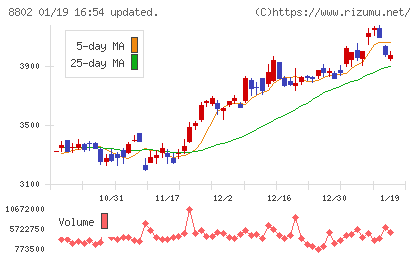 三菱地所チャート