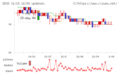 ＲＩＳＥチャート