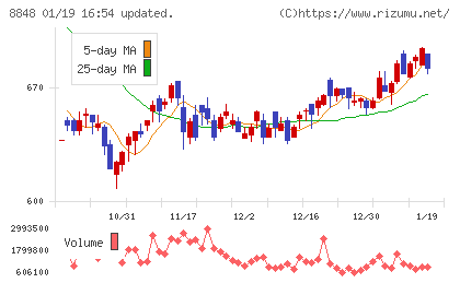 レオパレス２１チャート