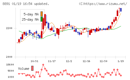 ＡＭＧホールディングスチャート