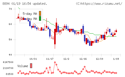 ＲＥＶＯＬＵＴＩＯＮチャート