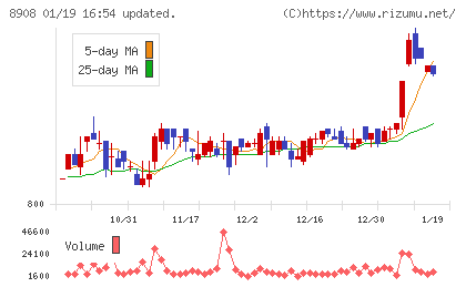毎日コムネットチャート
