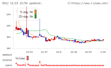 エリアクエストチャート