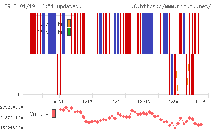 ランドチャート