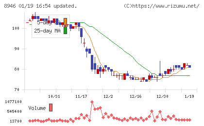 ＡＳＩＡＮ　ＳＴＡＲチャート