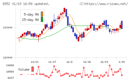 ジャパンリアルエステイト投資法人チャート