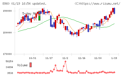ユナイテッド・アーバン投資法人チャート