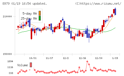 スターツプロシード投資法人チャート