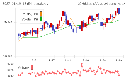 ジャパンエクセレント投資法人チャート