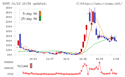 誠建設工業チャート