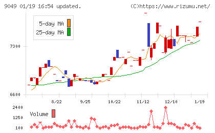 京福電気鉄道チャート