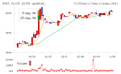 岡山県貨物運送チャート